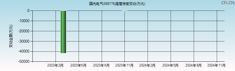 国光电气(688776)高管持股变动图