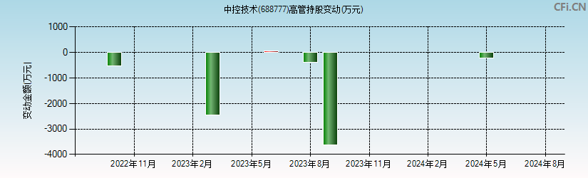 中控技术(688777)高管持股变动图