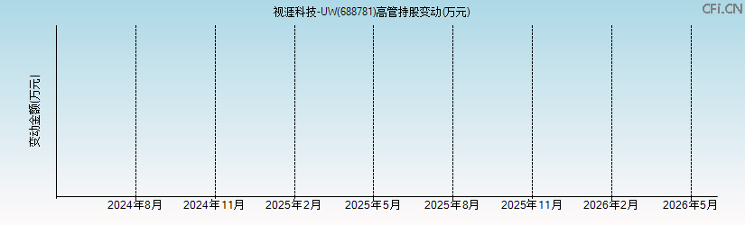 视涯科技-UW(688781)高管持股变动图
