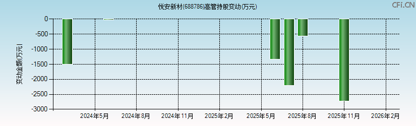 悦安新材(688786)高管持股变动图 悦安新材(688786)高管持股变动图