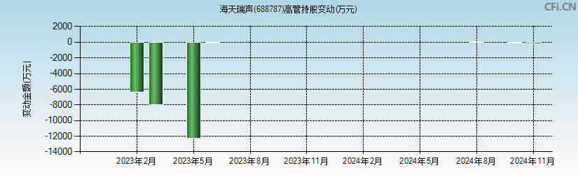 海天瑞声(688787)高管持股变动图