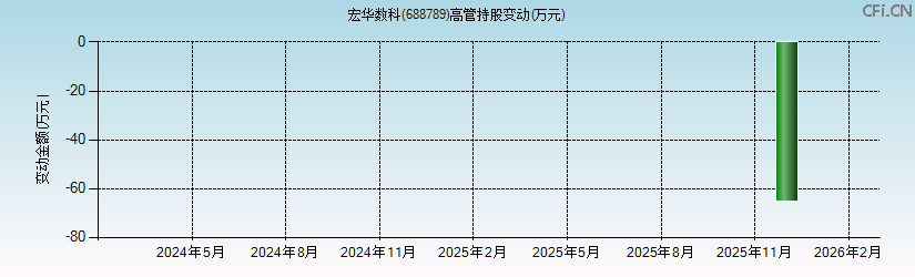 宏华数科(688789)高管持股变动图
