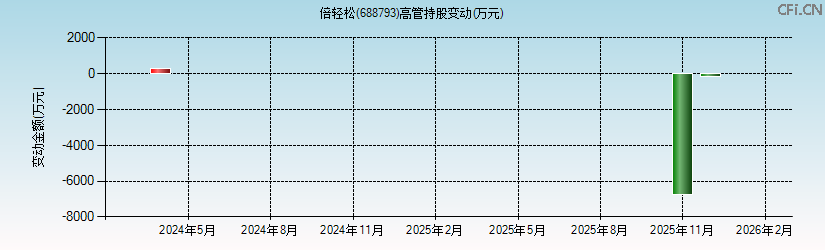 倍轻松(688793)高管持股变动图