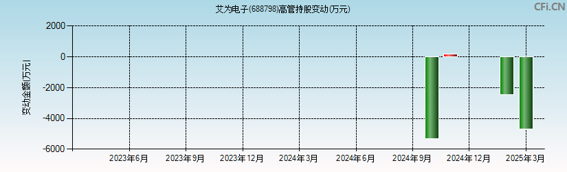 艾为电子(688798)高管持股变动图