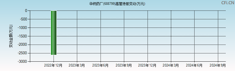 华纳药厂(688799)高管持股变动图