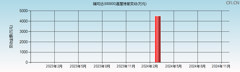 瑞可达(688800)高管持股变动图