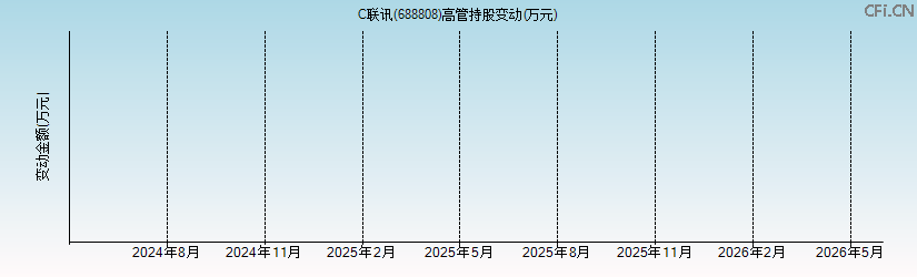 C联讯(688808)高管持股变动图