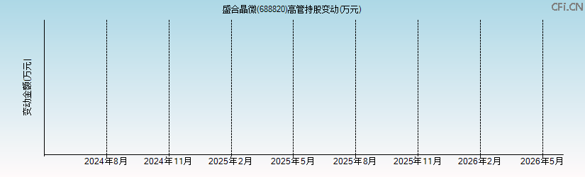 盛合晶微(688820)高管持股变动图