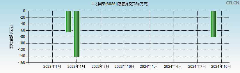 中芯国际(688981)高管持股变动图