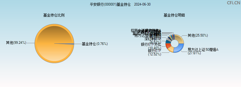 平安银行(000001)基金持仓图