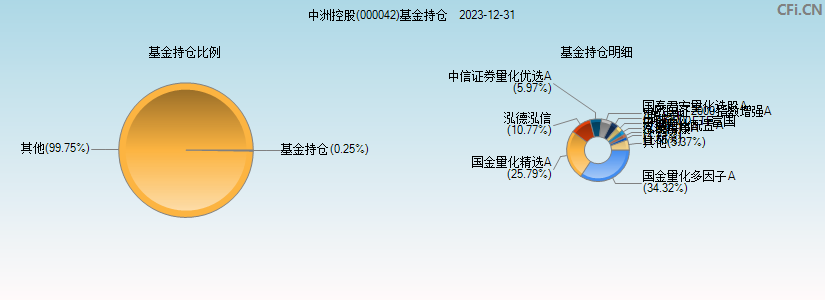 中洲控股(000042)基金持仓图