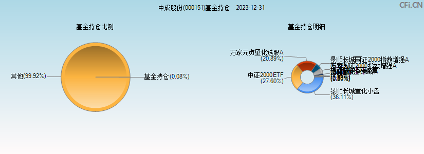 中成股份(000151)基金持仓图