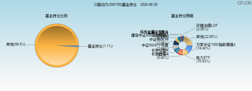 川能动力(000155)基金持仓图