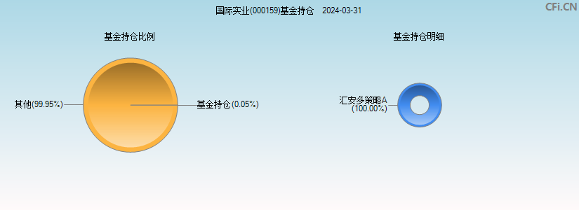 国际实业(000159)基金持仓图