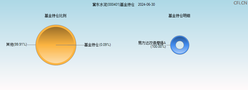 冀东水泥(000401)基金持仓图