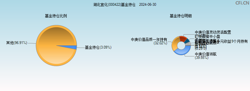 湖北宜化(000422)基金持仓图