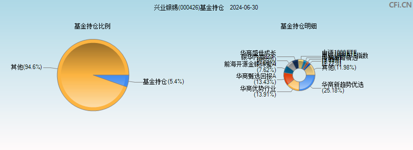 兴业银锡(000426)基金持仓图