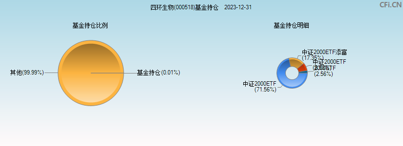 四环生物(000518)基金持仓图