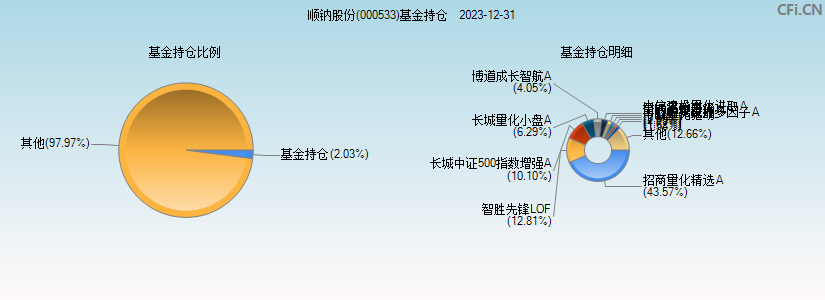 顺钠股份(000533)基金持仓图