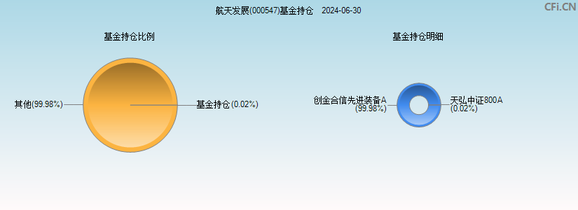 航天发展(000547)基金持仓图