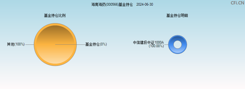 海南海药(000566)基金持仓图