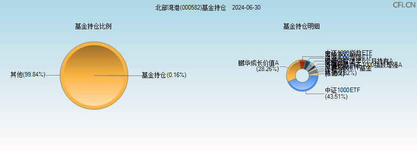 北部湾港(000582)基金持仓图