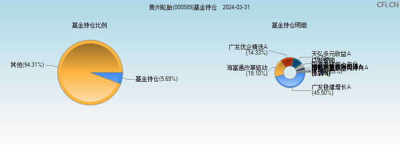贵州轮胎(000589)基金持仓图
