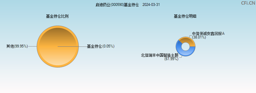 启迪药业(000590)基金持仓图