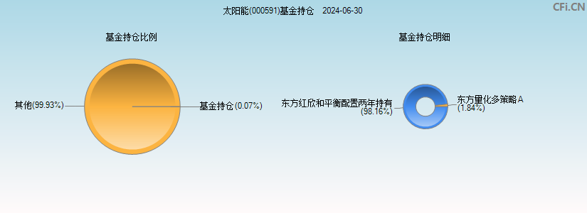 太阳能(000591)基金持仓图