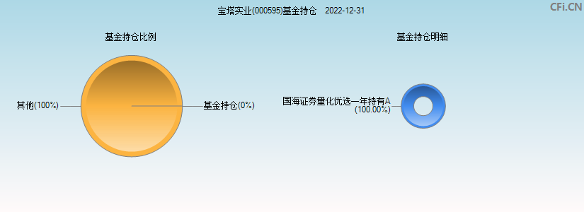 宝塔实业(000595)基金持仓图