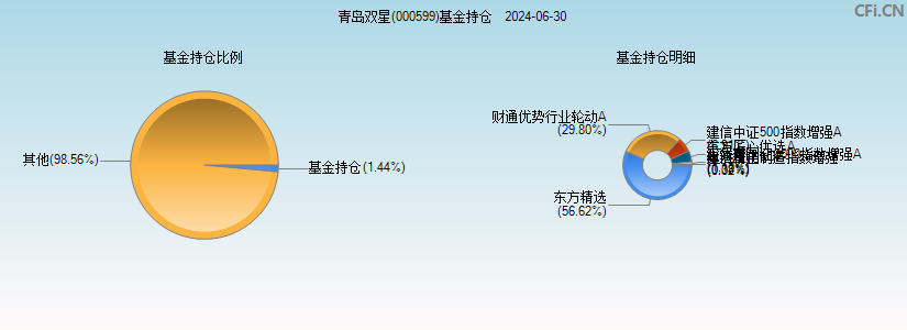 青岛双星(000599)基金持仓图