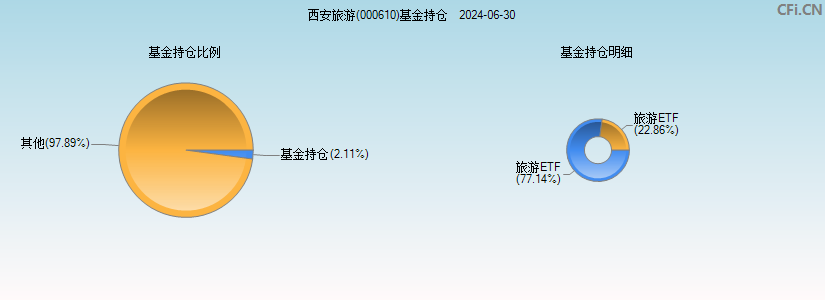 西安旅游(000610)基金持仓图