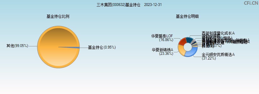 三木集团(000632)基金持仓图