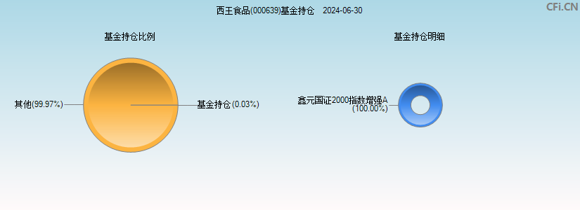 西王食品(000639)基金持仓图