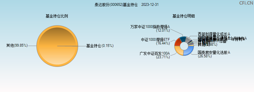 泰达股份(000652)基金持仓图