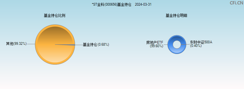 *ST金科(000656)基金持仓图