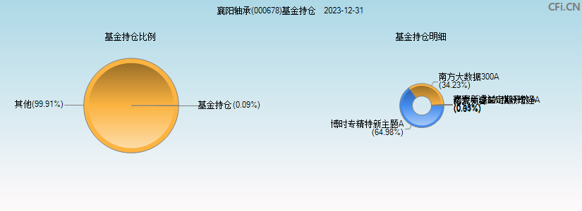 襄阳轴承(000678)基金持仓图