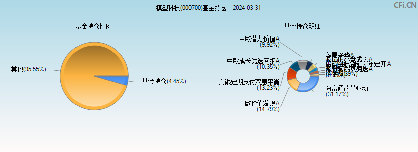 模塑科技(000700)基金持仓图