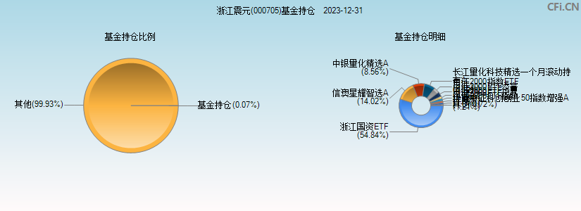 浙江震元(000705)基金持仓图