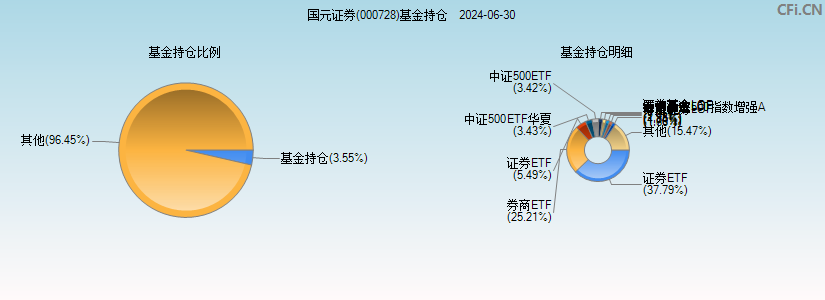 国元证券(000728)基金持仓图