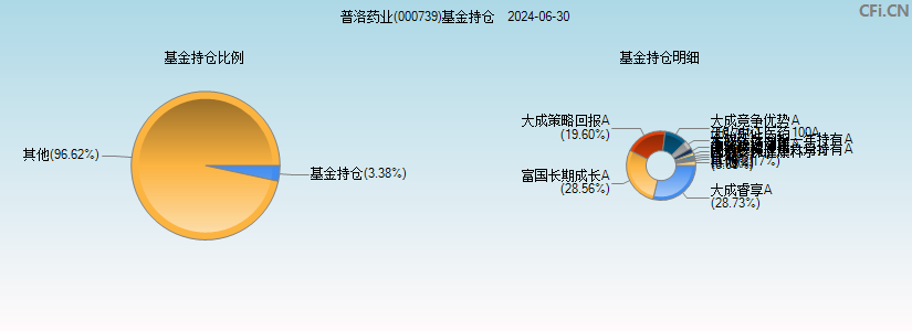 普洛药业(000739)基金持仓图