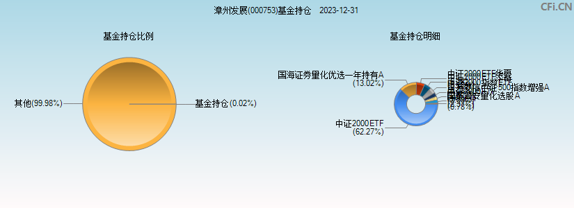 漳州发展(000753)基金持仓图