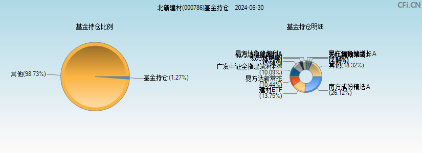 北新建材(000786)基金持仓图