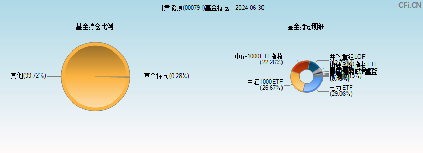 甘肃能源(000791)基金持仓图