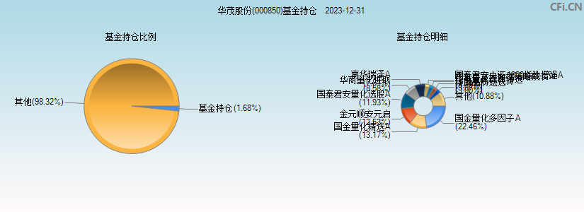 华茂股份(000850)基金持仓图