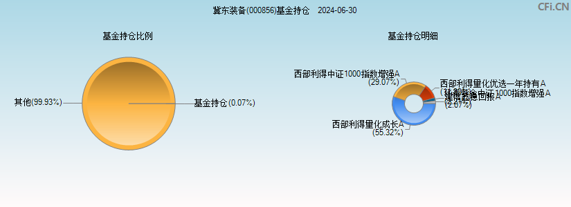 冀东装备(000856)基金持仓图