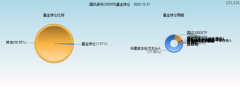 国风新材(000859)基金持仓图