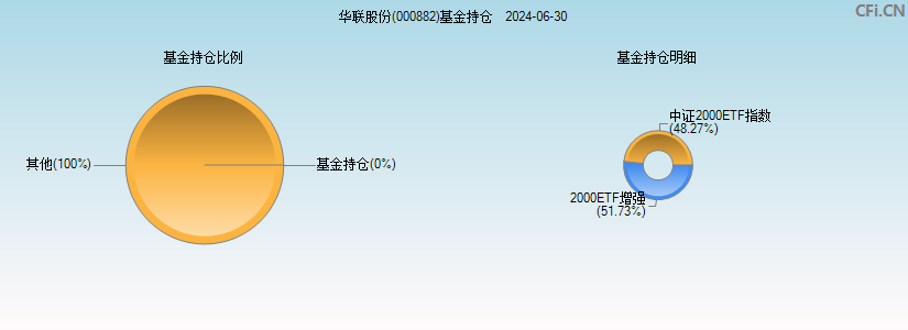 华联股份(000882)基金持仓图