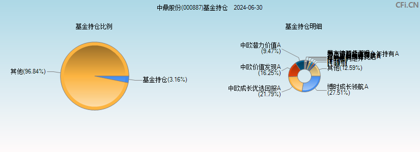 中鼎股份(000887)基金持仓图