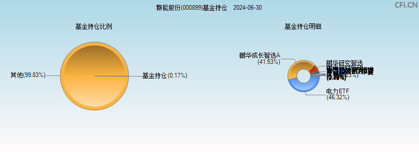 赣能股份(000899)基金持仓图